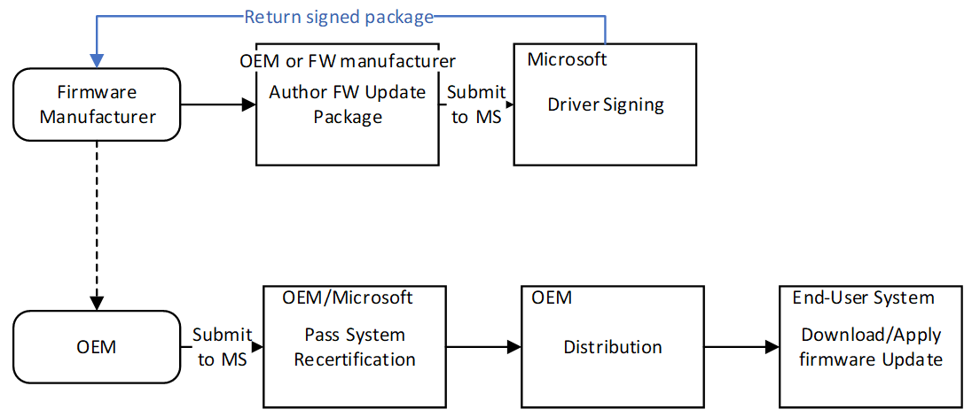 Updatevorgang für System- und Gerätefirmware.