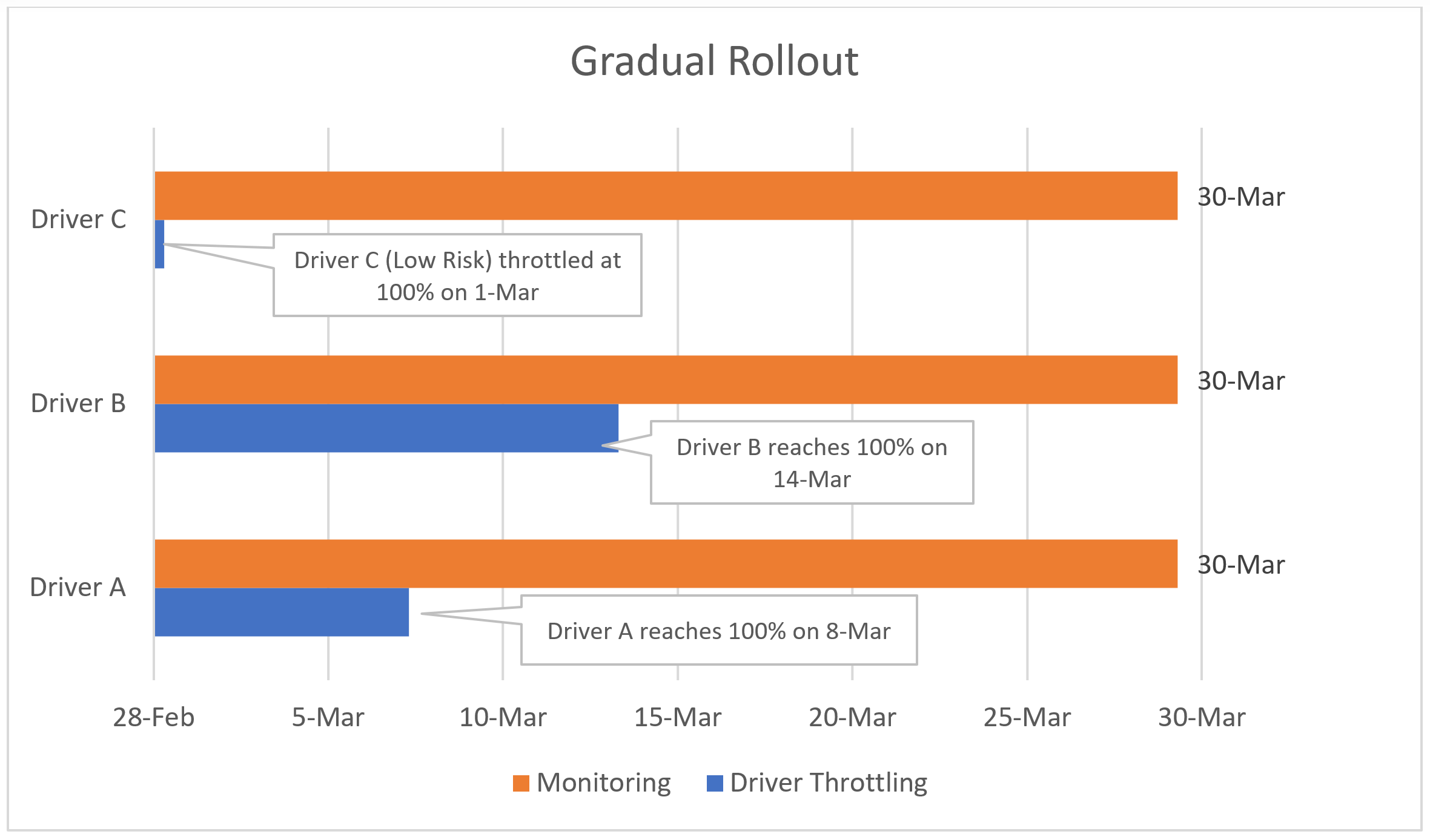 Diagramm, das den Fortschritt von drei Beispieltreibern zeigt, die 100 % erreichen, die mit unterschiedlichen Raten gedrosselt wurden: 1, 15 und 9 Tage. Alle werden während des gesamten Zeitraums von 30 Tagen überwacht.