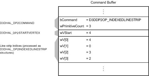 Abbildung eines Puffers mit einem D3DDP2OP_INDEXEDLINESTRIP-Befehl, einem D3DHAL_DP2STARTVERTEX Offset und einer Liste D3DHAL_DP2INDEXEDLINESTRIP Strukturen