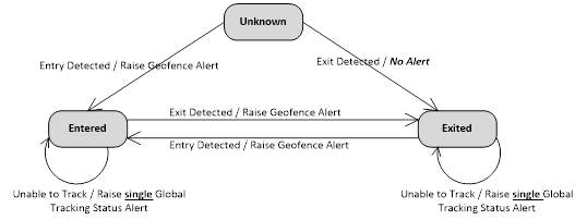 GNSS-Geofence-Zustandsdiagramm.