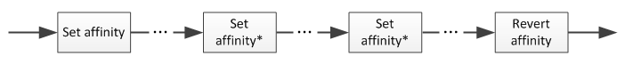 Diagramm, das mehrere Aufrufe zum Festlegen der Affinität veranschaulicht.