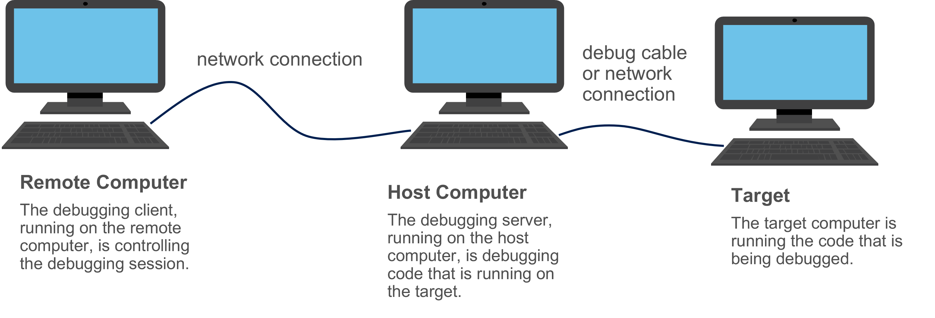 Diagramm zur Veranschaulichung von Remote-, Host- und Zielcomputern, die für das Debuggen im Kernelmodus verbunden sind