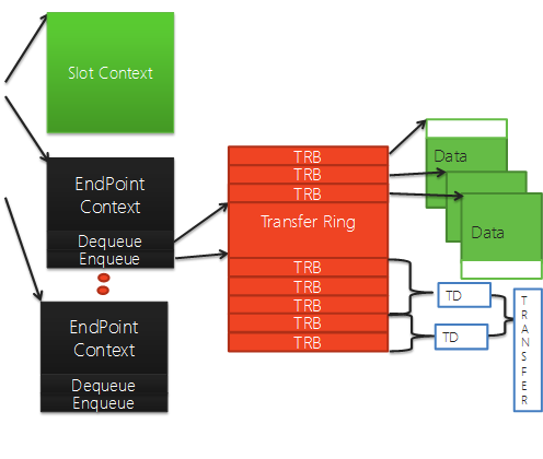 Diagramm zur Darstellung der USB 3.0-Datenstruktur mit Endpunktkontext, der mehrere TRBs mit Daten und TDs enthält.