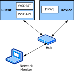 Diagramm, das die Netzwerktopologie für die WSDAPI Basic Interoperability Tool (WSDBIT)-Testumgebung veranschaulicht.