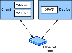 Diagramm, das das WSDAPI Basic Interoperability Tool (WSDBIT) und die zugehörigen Komponenten veranschaulicht.