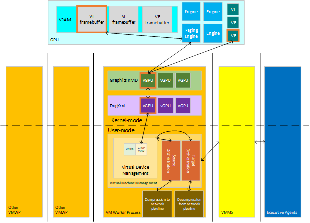 Diagramm der Architekturkomponenten für die Livemigration.