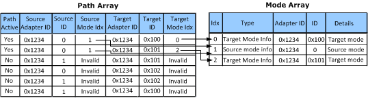 Diagramm, das die Beziehung zwischen Modusinformationen und Pfadinformationen in einer Anzeigekonfiguration veranschaulicht, die keine virtuellen Modi unterstützt.