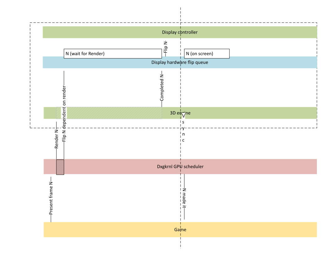 Diagramm, das den Frameabschluss anzeigt, ohne dass ein CPU-Roundtrip erforderlich ist.