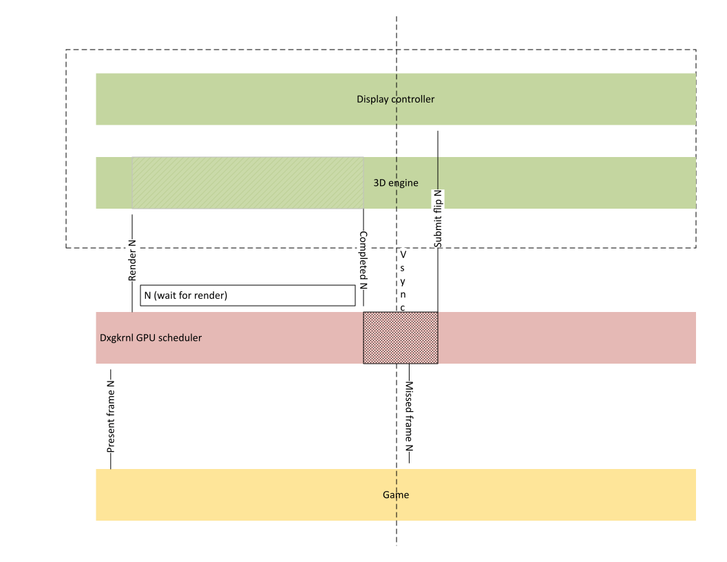 Diagramm zur Veranschaulichung eines verpassten Frames aufgrund des erforderlichen CPU-Roundtrips.