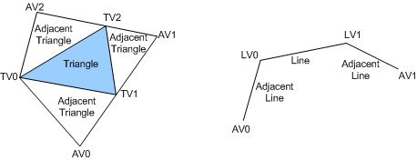 Diagramm mit Beispielen für Geometrieshader-Eingabegrundtypen.