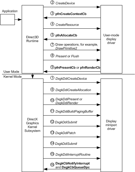 Diagramm, das den WDDM-Vorgangsfluss zeigt, von der Erstellung eines Renderinggeräts bis zur Darstellung von Inhalten auf dem Display.