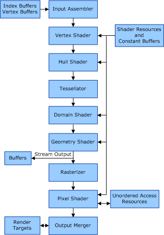 Diagramm zur Veranschaulichung der Funktionsblöcke der Draw-Pipeline von Direct3D Version 11.