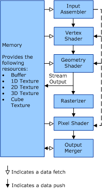 Diagramm zur Veranschaulichung der Funktionsblöcke der Direct3D-Renderingpipeline.