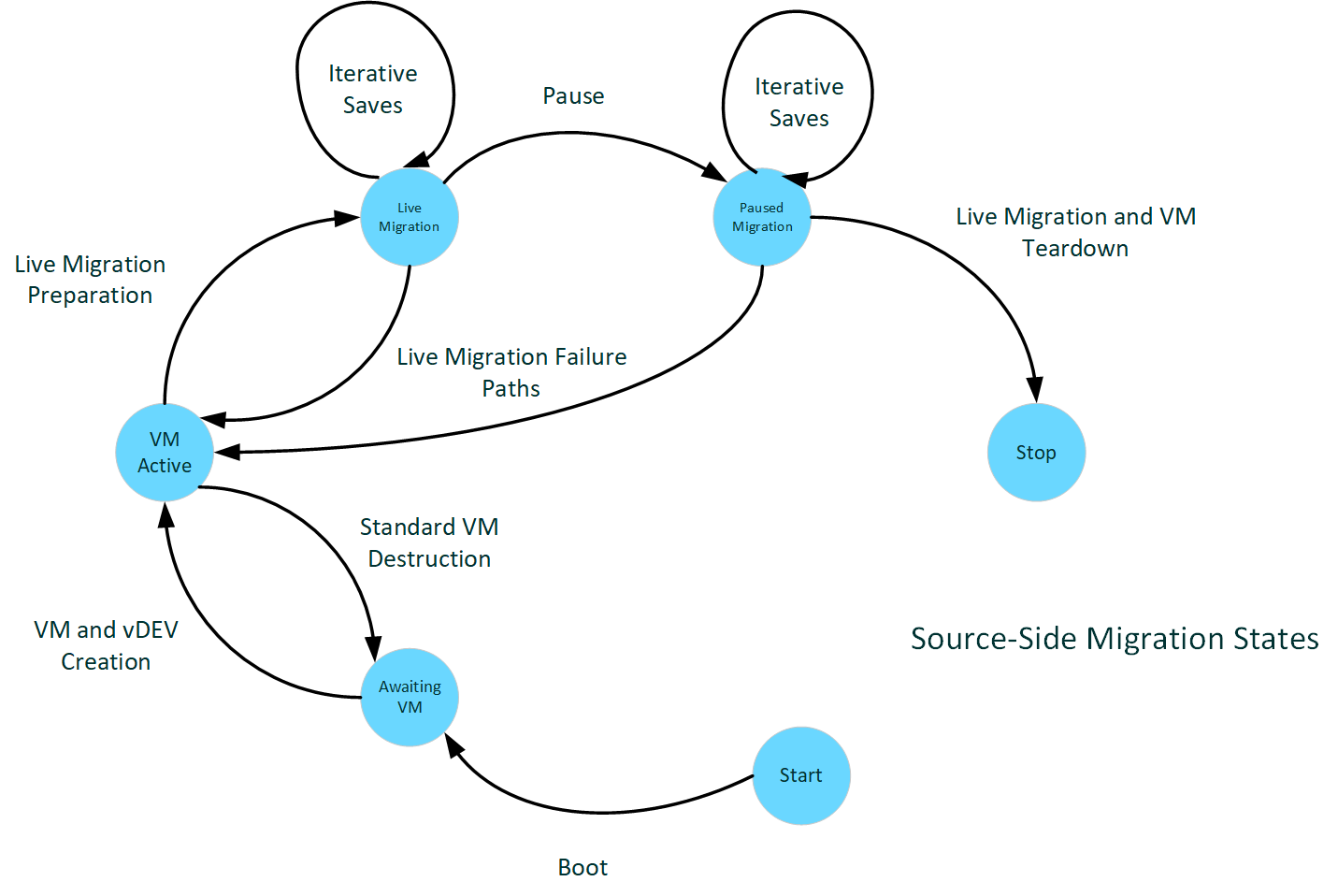 Diagramm des quellseitigen Migrationsstatus.