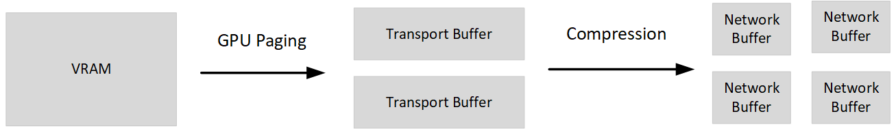 Diagramm, das das Senden der Livemigration veranschaulicht.