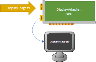 Abbildung der Hardwaretopologie für Anzeigeadapter und Anzeigeziele.