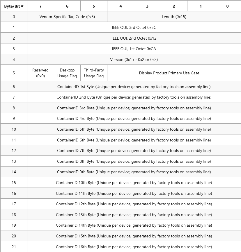 Tabelle mit der VSDB-Struktur und den Werten für spezialisierte Anzeigen.