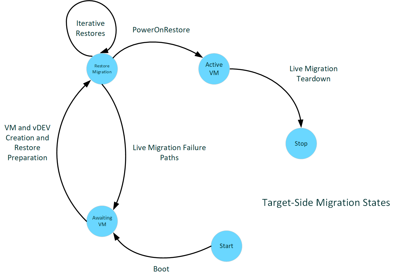 Diagramm, das den zielseitigen Migrationsstatus veranschaulicht.