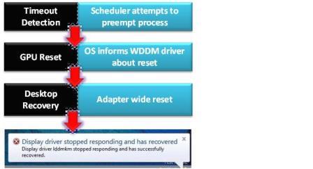 Diagramm: Timeouterkennung und -wiederherstellung (TDR) von GPUs über WDDM