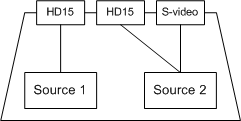 Diagramm: VidPN-Topologie mit zwei Quellen, die mit drei Zielen verbunden sind