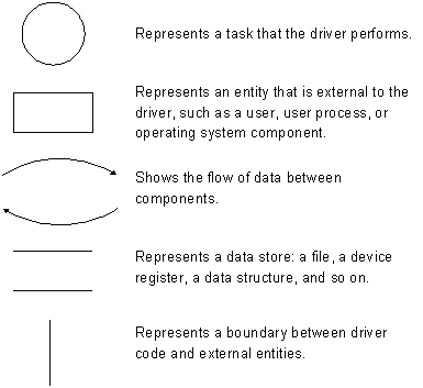 Datenflussdiagrammsymbole, einschließlich Prozess, Datenspeicher, Datenfluss und externe Entität.