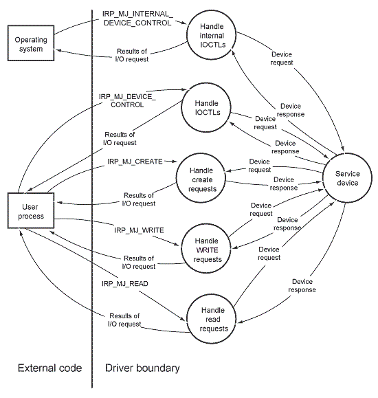 Erweitertes Datenflussdiagramm für E/A-Anforderungen mit separaten Aufgaben für jeden E/A-Anforderungstyp.