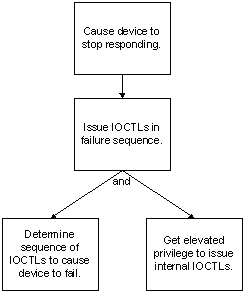 Einfaches Diagramm zur Bedrohungsstruktur, das eine Hierarchie von Bedrohungen oder Sicherheitsrisiken für ein Denial-of-Service-Szenario veranschaulicht.