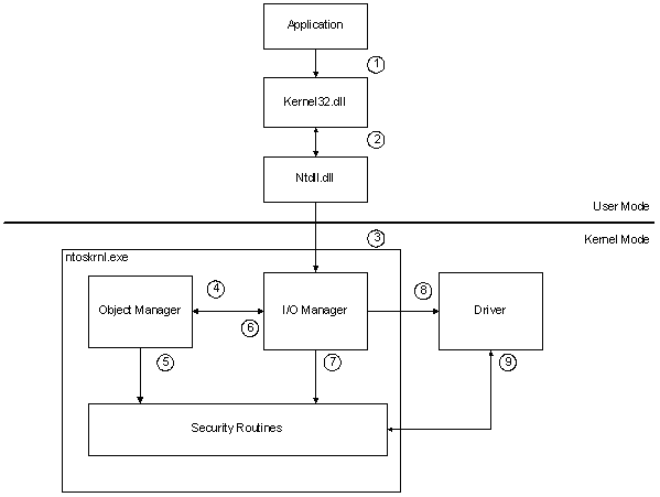 Flussdiagramm, das die sicherheitsbezogenen Aktionen veranschaulicht, wenn ein Benutzermodusprozess versucht, eine Datei zu erstellen.