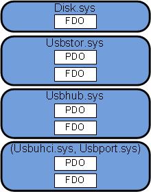 Diagramm eines Treiberstapels, der den obersten Treiber anzeigt, der nur einem fdo zugeordnet ist, und die anderen drei Treiber, die einem Pdo und einem FDO zugeordnet sind.