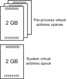 Diagramm, das die Aufteilung des gesamten verfügbaren virtuellen Adressraums in 32-Bit-Windows in Benutzerbereich und Systembereich veranschaulicht.