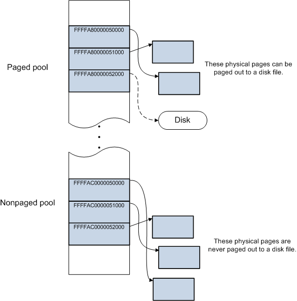 Diagramm, das den Unterschied zwischen der Speicherbelegung im ausgelagerten Pool zeigt.