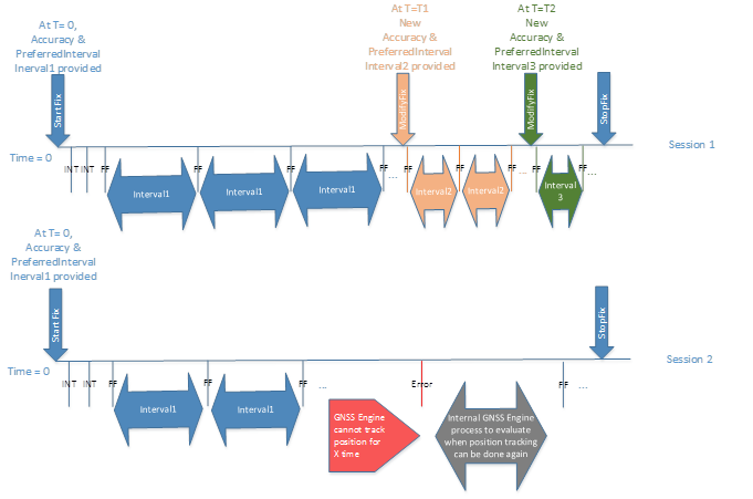 Zeitbasiertes Nachverfolgungsdiagramm für Korrekturen des GNSS-Treibers.