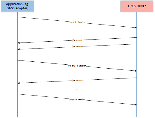 Die Berichtskommunikation zwischen einem GNSS-Treiber und einer Anwendung wird behoben.