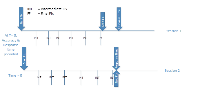 Diagramm mit zwischengeschalteten Korrekturen für zwei Sitzungen