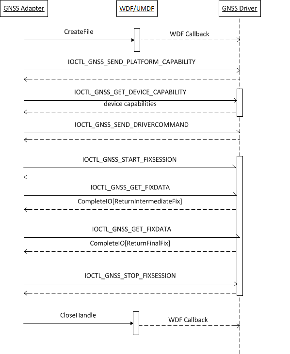 Sequenzdiagramm für die GNSS-Architektur .