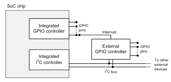 einen integrierten gpio-Controller und einen externen gpio-Controller.