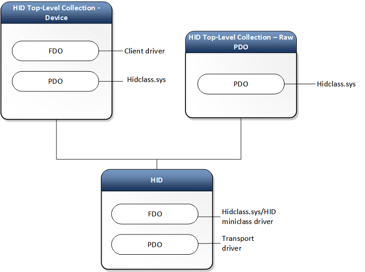 Diagramm eines HID-Gerätestapels für einen generischen HID-Client und -Transport.