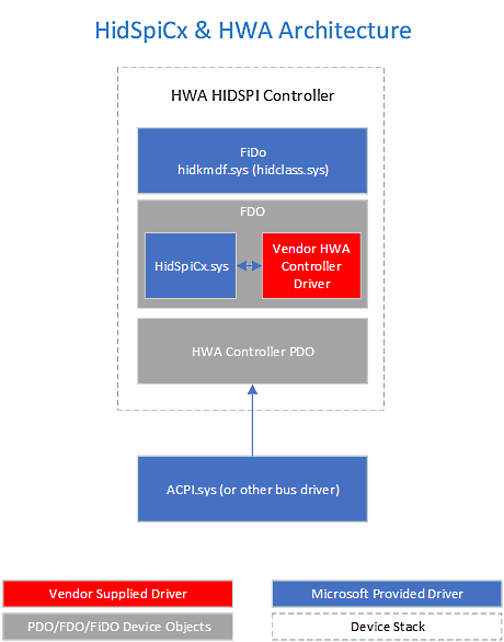 Der HIDSPICx- und HWA-Treiberstapel.