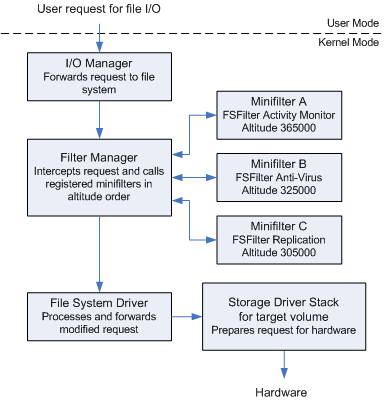 Diagramm, das einen vereinfachten E/A-Stapel mit dem Filter-Manager und drei Minifiltertreibern veranschaulicht.