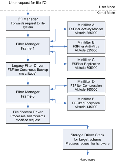 Diagramm, das einen vereinfachten E/A-Stapel mit zwei Filter-Manager-Frames, Minifiltertreiberinstanzen und einem älteren Filtertreiber veranschaulicht.