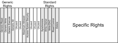 Diagramm, das die Zugriffsmaske veranschaulicht.