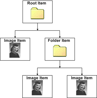 Diagramm zur Veranschaulichung einer Wia-Treiberelementstruktur.