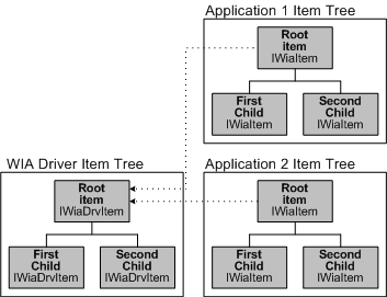 Diagramm, das die Beziehung zwischen Anwendungselementen und Treiberelementen veranschaulicht.