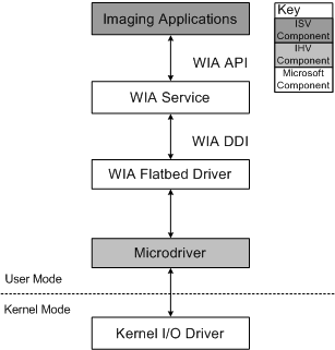 Diagramm, das die Komponenten in der wia-Microdriver-Architektur veranschaulicht.