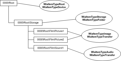 Diagramm, das eine Kamerastruktur mit wia-Elementflags veranschaulicht.