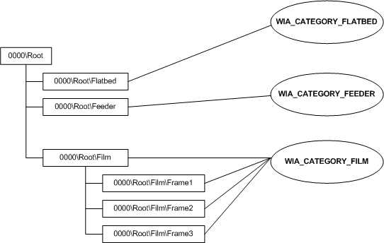 Diagramm, das die Elementstruktur für einen Scanner und die kategorien veranschaulicht, die festgelegt werden müssen.