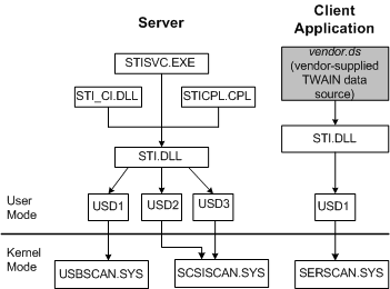 Diagramm, das die Kernkomponenten von Windows 2000 veranschaulicht.