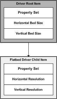 Diagramm zur Veranschaulichung eines Wia-Treiberelementbaums im Flachbett.