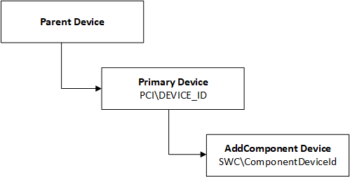 Übergeordnetes Gerät, primäres Gerät, AddComponent-Gerät.