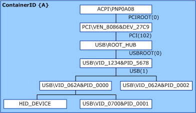 Diagramm, das die Außerkraftsetzung der Wechselmedienfunktion veranschaulicht, die einen Devnode als nicht entfernbar markiert.